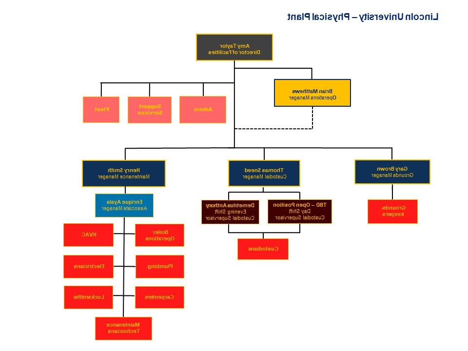 Physical Plant Org Chart June 23